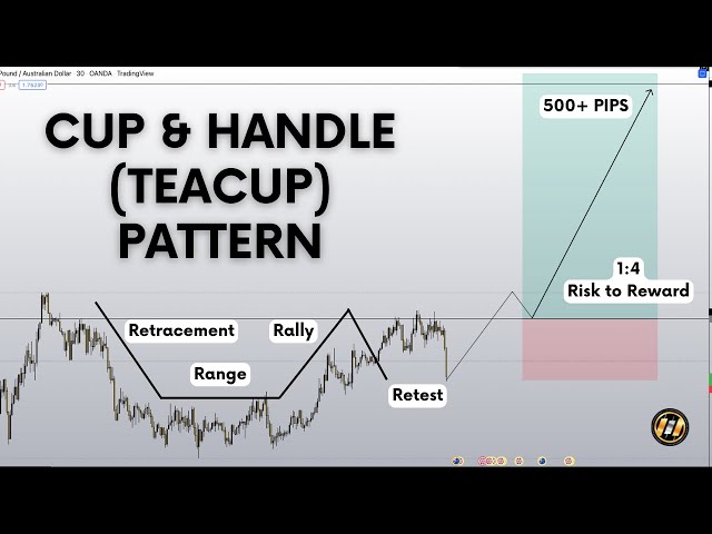 Cup and Handle Pattern: How to trade it - Phemex Academy