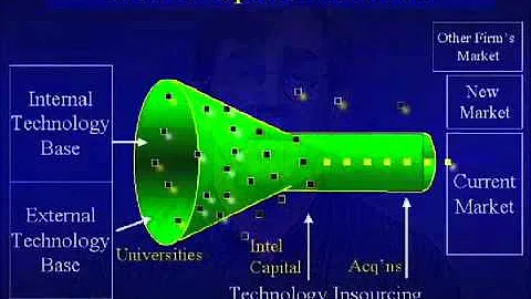 Henry Chesbrough - Open Innovation
