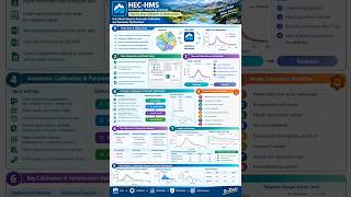 HEC-HMS #4: Automatic Calibration/Parameter Optimization by observed river flow  کالیبراسیون خودکار
