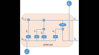 LSTM | Long Shot-Term Memory | Exploring Long Short-Term Memory Networks in Artificial Intelligence