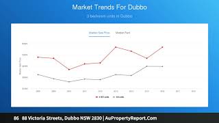 86   88 Victoria Streets, Dubbo NSW 2830 | AuPropertyReport.Com