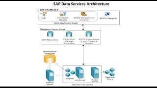 SAP BODS  Architecture - Part 1
