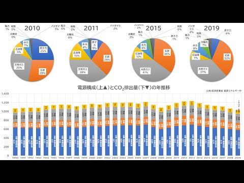 日本のエネルギー供給と消費量、自給率、CO2排出量、ガソリン価格の年推移(1990-2021)