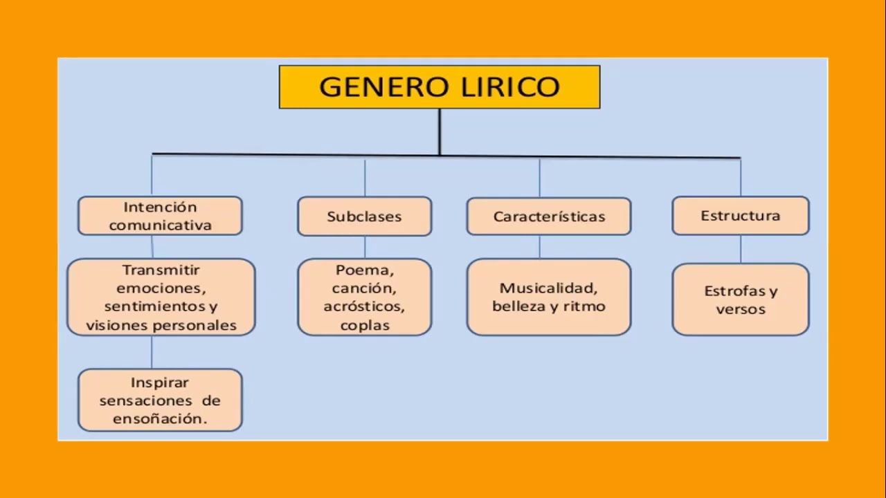 desvanecerse Pantalones Arte LECTURA CRITICA DEL GENERO LIRICO - YouTube