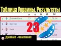 Подводим итоги 23 тура чемпионат Украины (УПЛ). Результаты, таблица и расписание