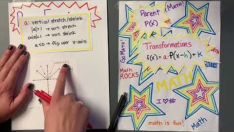 Parent Functions and Transformations - a, h, and k overview