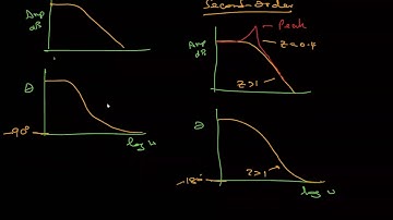 Part 4: 2nd Order Systems Freqency Response