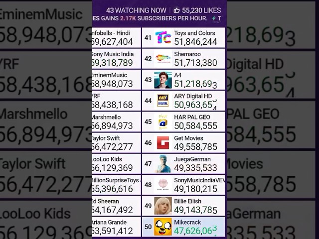 SonyMusicIndiaVEVO Hits 49,200,000 Subscribers! #sonymusicindiavevo #subcount class=