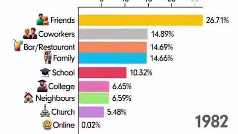 STUNNING Shift: How People Spend Their Time (1930-2026)