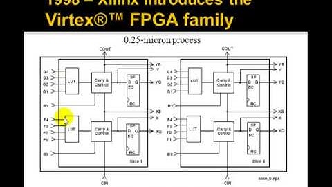 Lesson 15 - FPGAs