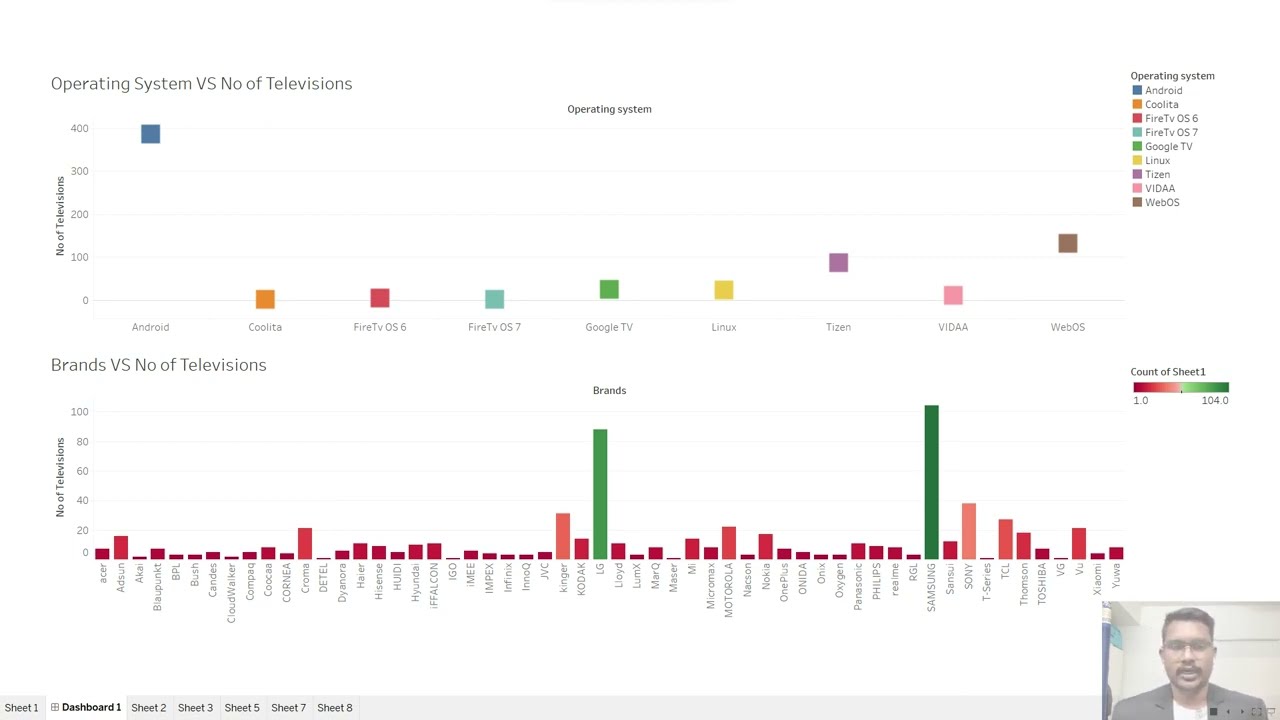 Data Visualization (Exploratory Research) on Television Dataset