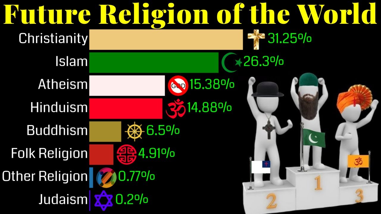 Most Powerful Religion in the World 1945 - 2020 | Religion Population Growth | 10 World Religion - YouTube