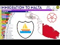 Largest Immigrant Groups in MALTA