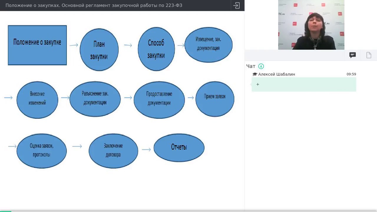Положение о закупках. Основной регламент закупочной работы по 223-ФЗ ...
