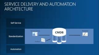 MMS 2012 Service Manager 2012  Automated Request Offering in Six Steps