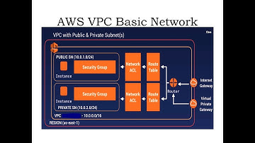 Amazon Web Service Network Basic(VPC, Subnet,Route,Security Group,NACL,Instance,Internet & NAT GW)