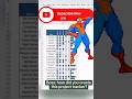 Project Tracker &amp; check box in #excel #shortsfeed #shorts #reel #tranding #office #shortcuts #comedy