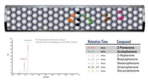 New HPLC Column Technology with Accucore HPLC Columns