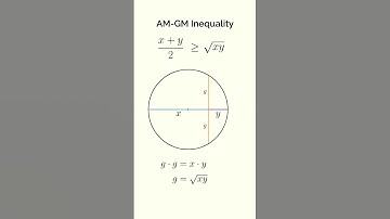 AM - GM INEQUALITY GEOMETRIC PROOF