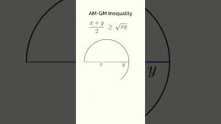 AM - GM INEQUALITY GEOMETRIC PROOF