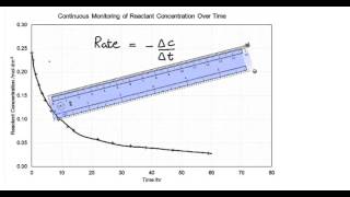 KAC25.3 - Rates II: Determining Rate by Tangent Drawing