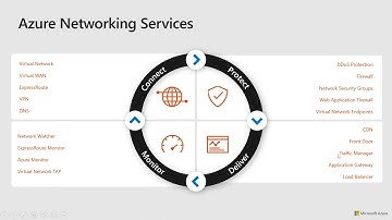 Introduction to Azure Networking