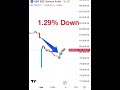 Today’s Market📉
