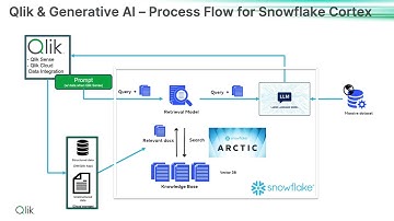 @QlikOfficial  + @SnowflakeInc  for SAP Manufacturing. Data Integration, Analytics & Generative AI!