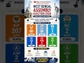 #WB Assembly Election Result May 2026 #Vote Result #Poll Result #TMC #BJP #INC #Result #Seats #Poll