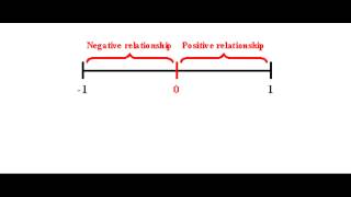 Interpreting the value of r