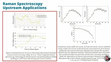 Strong Raman Spectroscopy Use Cases