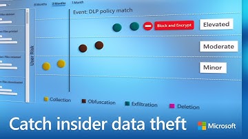 Data Protection with Microsoft Purview: How it Detects and Responds