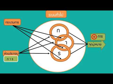 ทฤษฎีระบบทั่วไป(General Systems Theory)