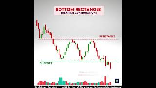 Bottom Rectangle Chart Pattern | Bearish Continuation pattern | Rectangle Pattern | Chart patterns