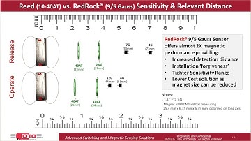 Gauss vs. AT - Operate & Release Distance - RedRock® TMR Magnetic Sensor vs Reed Switch
