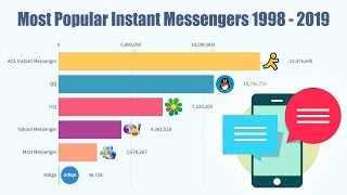 Most Popular Instant Messengers 1998 - 2019 screenshot 4