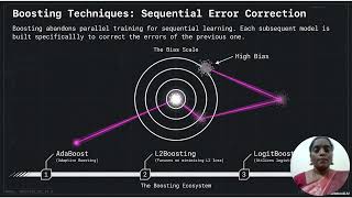 Unit V Ensemble Learning