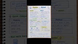 Function vs Methods - What’s the difference. #coding #programming #python #youtubeshorts #fyp #tech