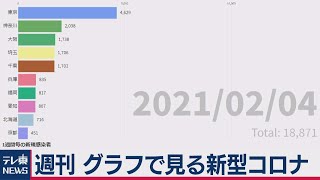 「緊急事態宣言で減少」週刊グラフで見る新型コロナ（2021年2月5日）