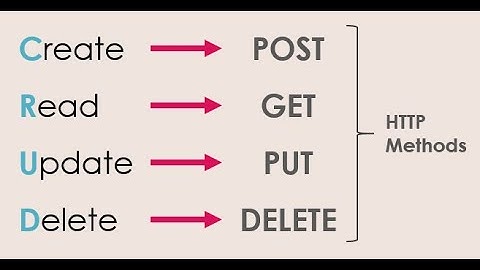 Creating a CRUD REST API using Spring boot and MongoDB