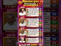 केरल विधानसभा चुनाव 2026🔥#KeralaElection2026 #OpinionPoll #KeralaPolitics #ElectionSurvey #Congress