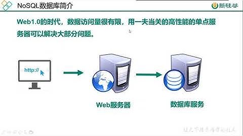 【Redis】尚硅谷2019年10月份线下班最新Redis教程 P1  01 Redis之技术的分类