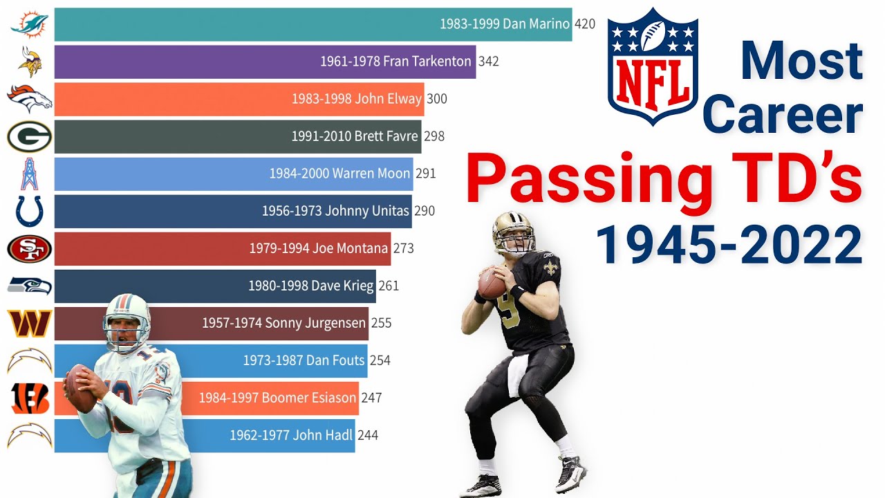 NFL Career Passing TD's Leaders 19452022 YouTube