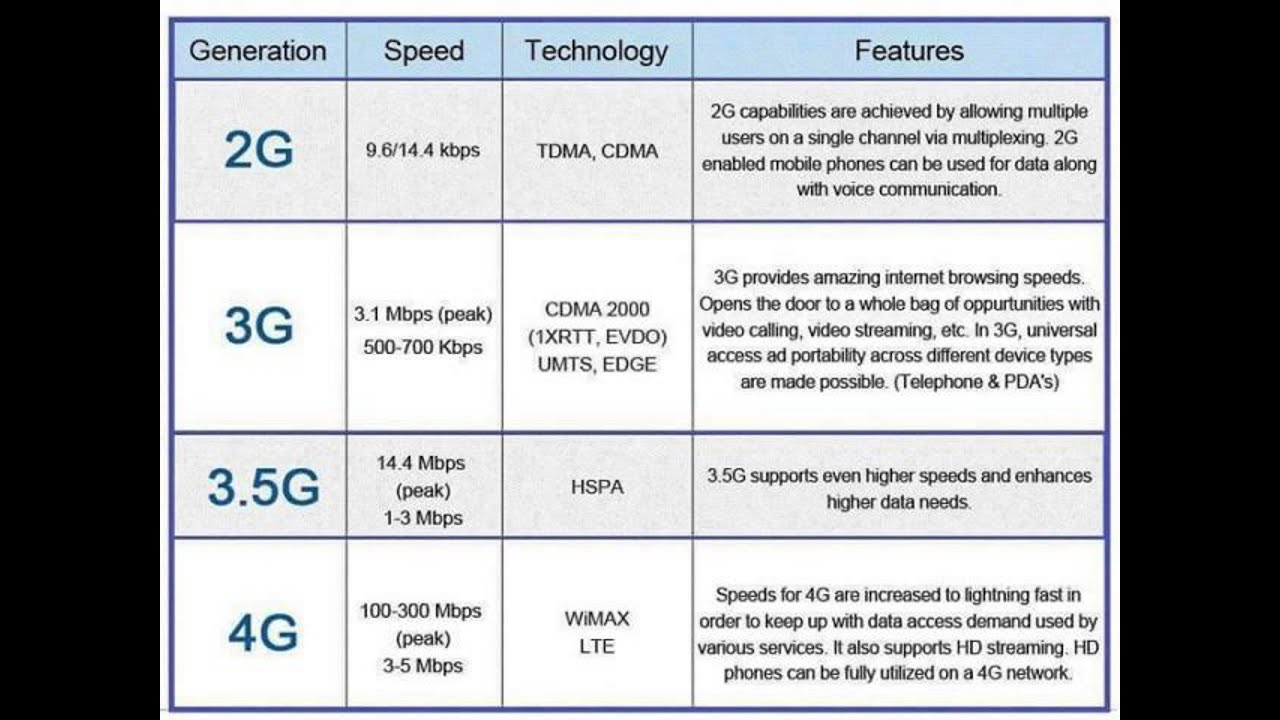 3 ж связь. Скорость 2g 3g 4g таблица. Скорость сети 3g и 4g. 2g 3g 4g 5g стандарты таблица скоростей. 2g, 3g, 4g LTE, 5g.