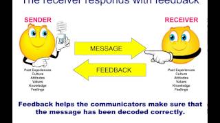 basic communication process