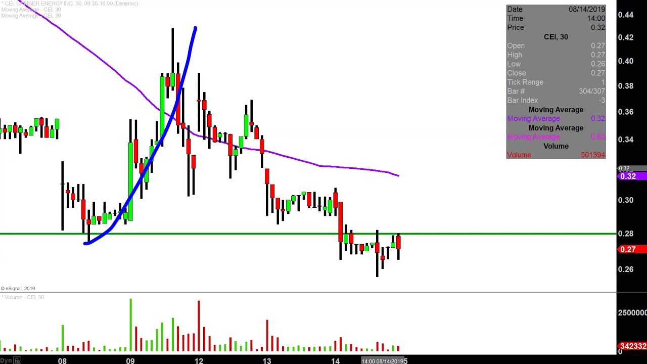 Cei Stock Chart