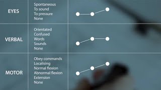 Glasgow Coma Scale   GCS ; clinical tool used to assess a person's level of consciousness