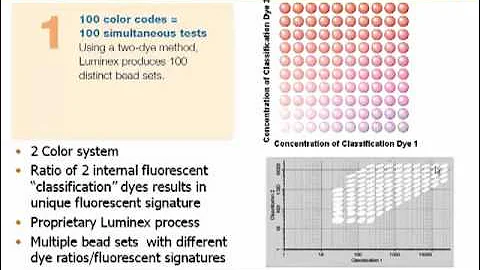 Introduction to Bio-Plex