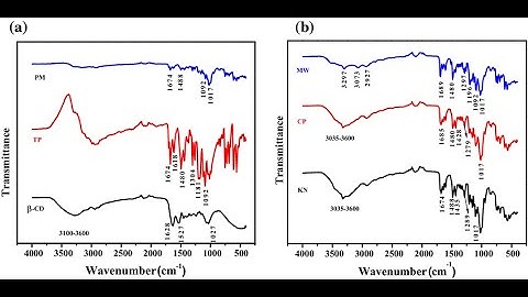 FT-IR data plot in origin #FTIR #origin  #tutorial