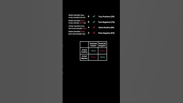 Confusion Matrix | Machine Learning #shorts #machinelearning